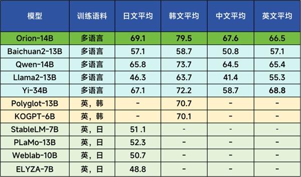 21點:獵戶星空大模型日、韓語能力全球第一:能跟日本人流暢交流