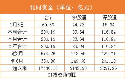 北向资金五日累计净买入200亿元,重点增持银行、酿酒行业,四只个股获加仓超20亿元(名单)