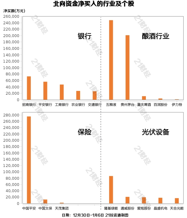 北向资金五日累计净买入200亿元,重点增持银行、酿酒行业,四只个股获加仓超20亿元(名单)