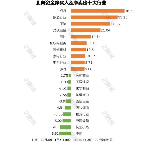 北向资金五日累计净买入200亿元,重点增持银行、酿酒行业,四只个股获加仓超20亿元(名单)