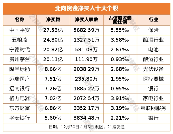 北向资金五日累计净买入200亿元,重点增持银行、酿酒行业,四只个股获加仓超20亿元(名单)