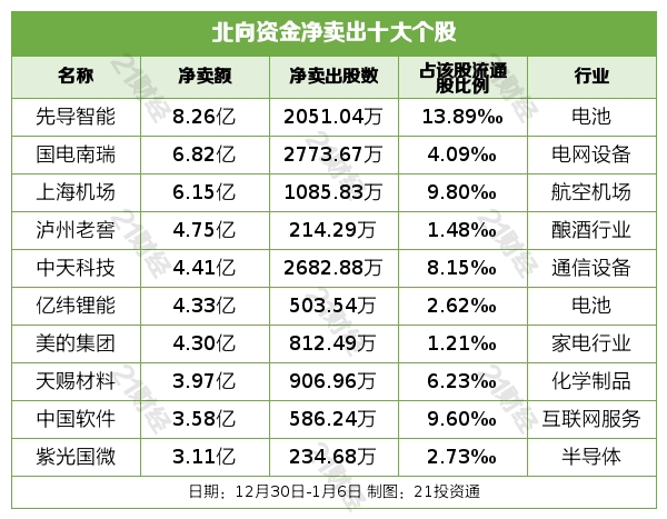北向资金五日累计净买入200亿元,重点增持银行、酿酒行业,四只个股获加仓超20亿元(名单)
