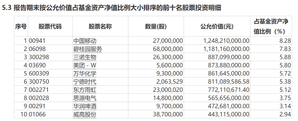 睿远基金旗下三产品均得净申购 四季度同时增持宁德时代