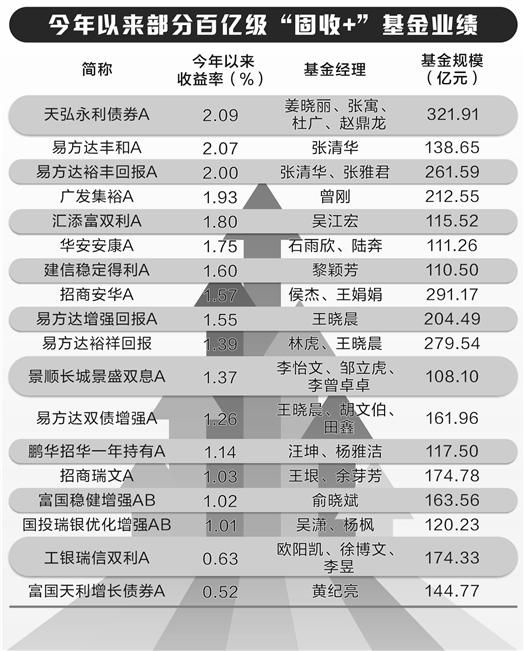 万亿“固收+”拨云见日 基金经理乐观看后市