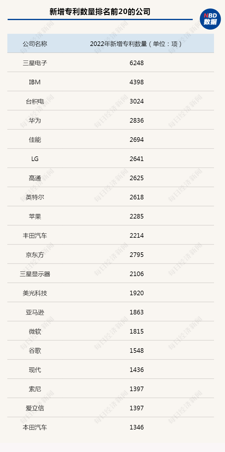 29年首次！ 三星电子超越IBM成专利申请王者，还“打败”苹果、英特尔、谷歌