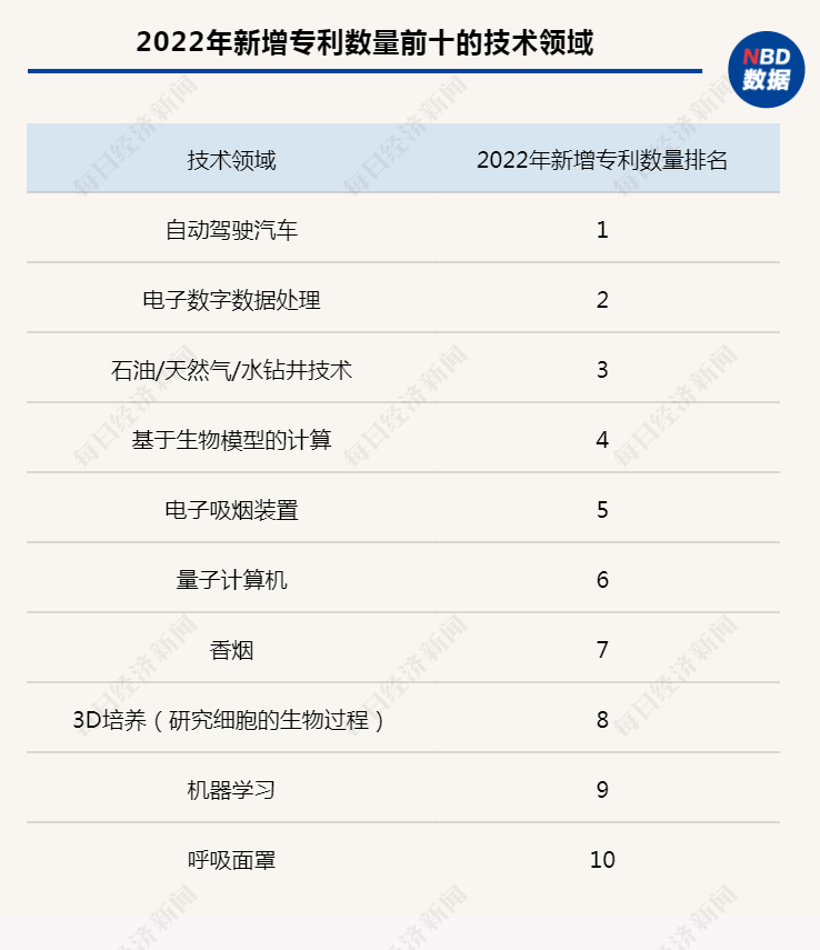 29年首次！ 三星电子超越IBM成专利申请王者，还“打败”苹果、英特尔、谷歌