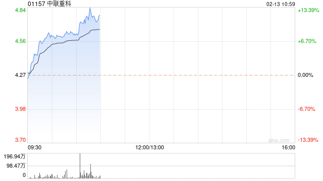 中联重科大涨近13% 中金给予跑赢行业评级