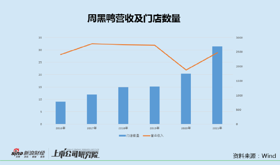 周黑鸭的难题：转型未成功费用率“恐怖”攀升 顾客流失吐槽“越来越贵”