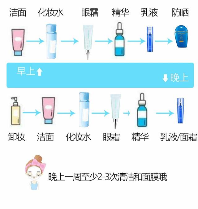{賭波}(水,乳,精华,霜,眼霜使用顺序)